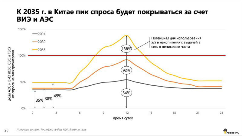График пиковой нагрузки к 2035 году: покрытие спроса за счёт ВИЭ и АЭС, кривые спроса по часам и прогнозные пики потребления.