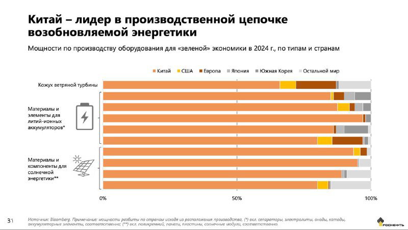 Гистограмма производственной цепочки возобновляемой энергетики в Китае: доли производства оборудования и контроль над компонентами и минералами.