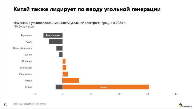 Диаграмма ввода угольной генерации: сравнение стран по приросту установленной мощности угольных электростанций, значительный вклад Китая.