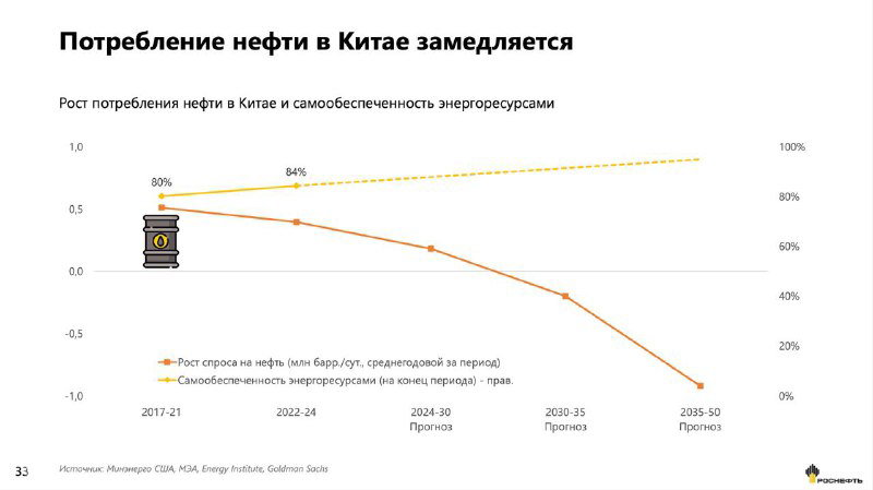 График замедления потребления нефти в Китае: влияние роста электромобилей на спрос и тренд к большей самодостаточности в энергоресурсах.