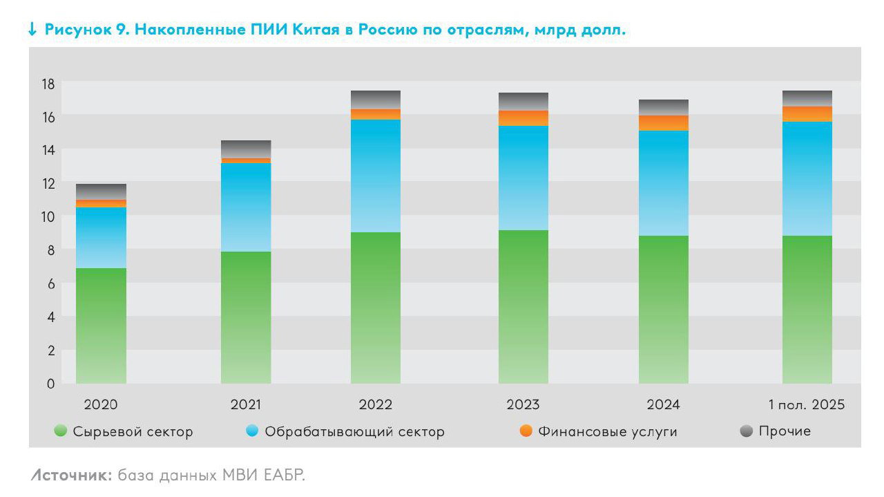 Китайские инвестиции в России — структура и тренды