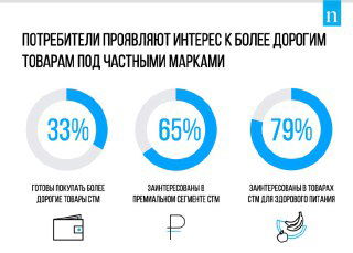 Собственные торговые марки — новый виток в брендинге