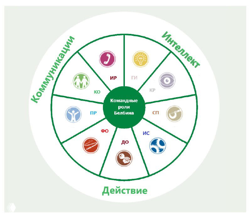 Круговая диаграмма ролей Белбина: девять сегментов, разделённых по категориям «коммуникации», «интеллект» и «действие», визуализация распределения ролей в команде.