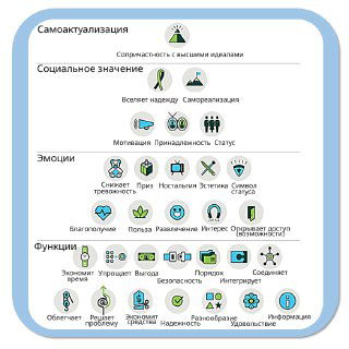 Визуализация распределения около 30 элементов ценности: иконки и подписи показывают функции, эмоции, статус и самореализацию как драйверы выбора.