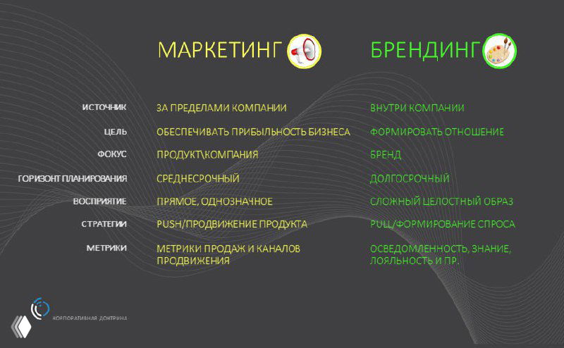 Чем отличается брендинг от маркетинга