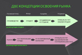 Клиентоориентированность и классические маркетинговые концепции