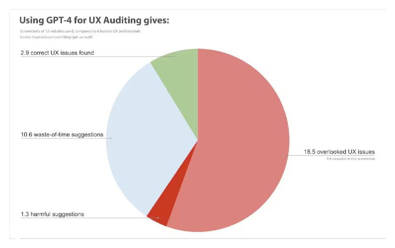 Baymard: ChatGPT не заменит юзтесты