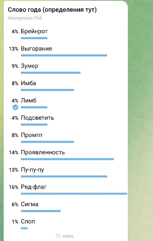 Скриншот результатов голосования из Telegram: горизонтальные полосы с процентами и подписью «Слово года», видны варианты, проценты и общее число голосов.