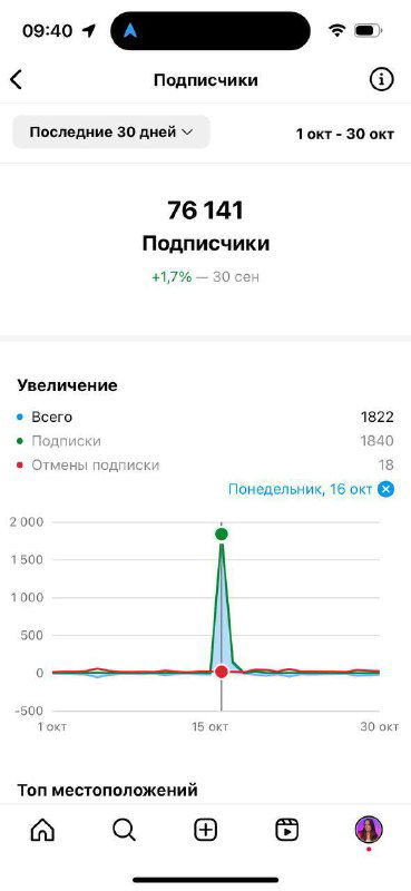 Скриншот статистики подписчиков в мобильном интерфейсе: 76 141 подписчик и резкий пик прироста на графике в середине месяца.