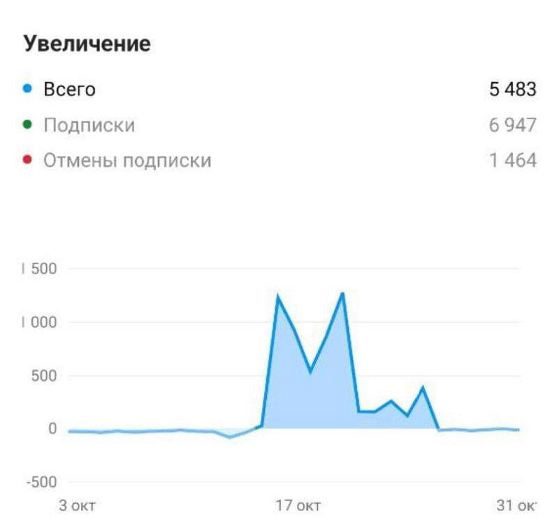 Наставничество и быстрые результаты: кейс +5,5 тыс.