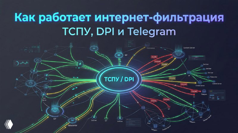 Схема работы интернет‑фильтрации с центральным блоком ТСПУ/DPI и разноцветными линиями, показывающими маршруты трафика.
