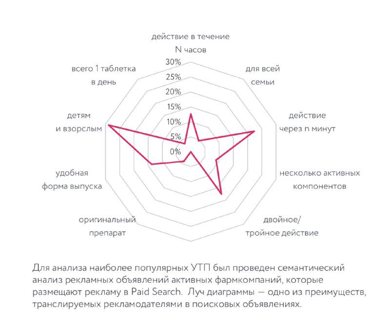Пару фактов о платной поисковой рекламе в фарме
