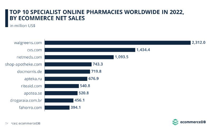 Apteka.ru — 6-е место среди онлайн‑аптек в мире (2022)