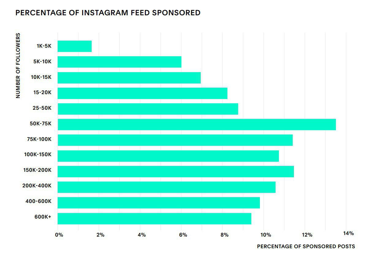 Доля рекламных постов у Insta‑блогеров — исследование Later