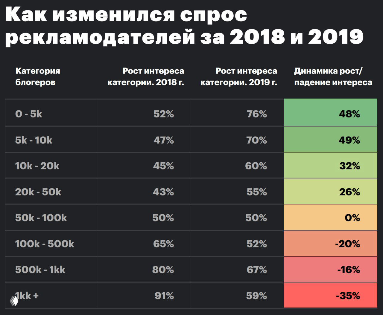Как изменился спрос рекламодателей (2018–2019)