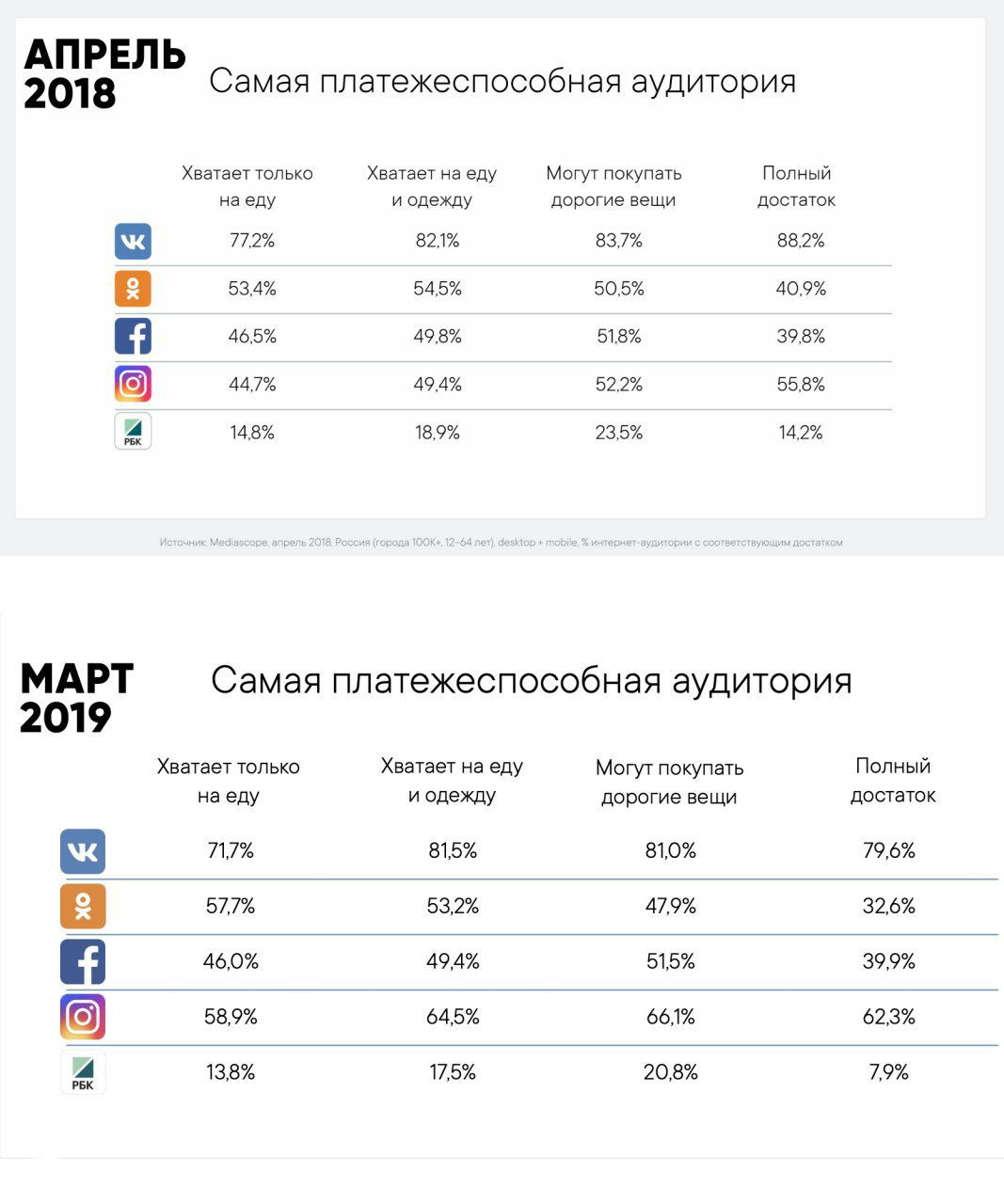 Платёжеспособные аудитории в соцсетях: 2018 vs 2019