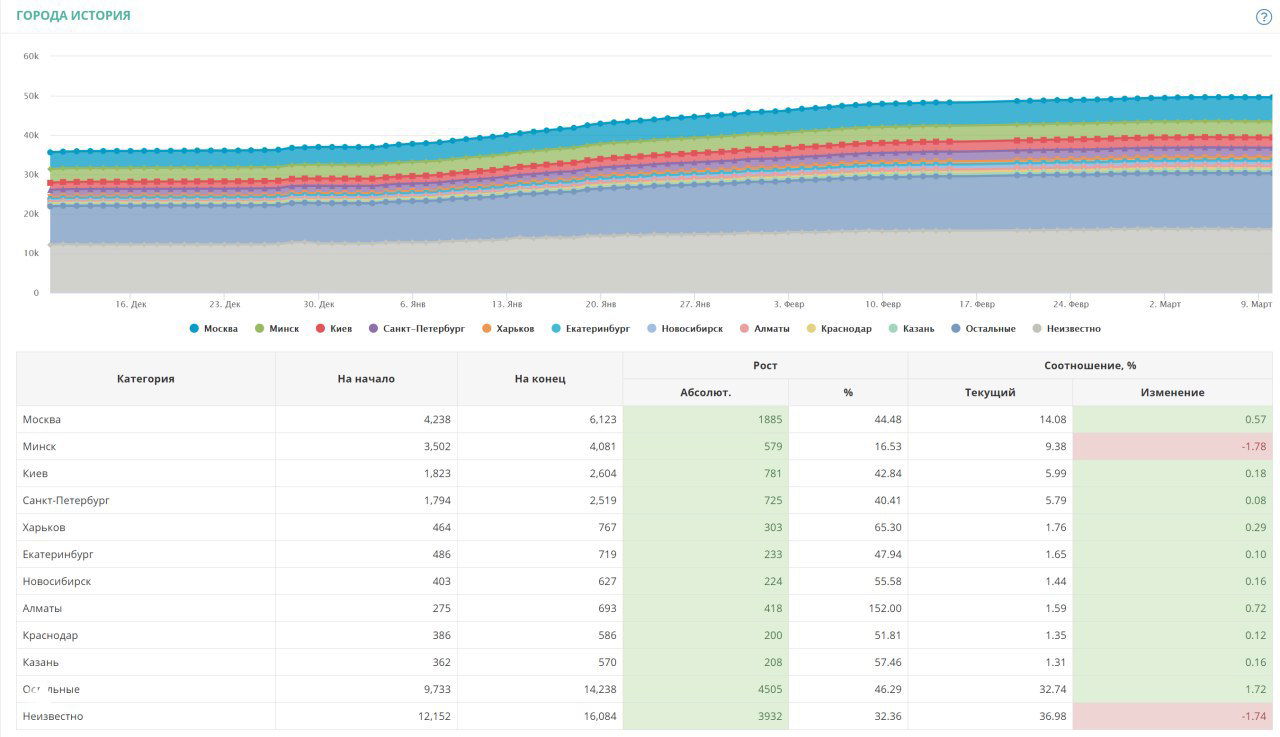 Обновления Livedune: новые графики аудитории
