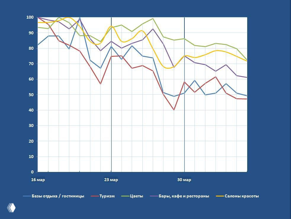Динамика постов в сферах, пострадавших от кризиса
