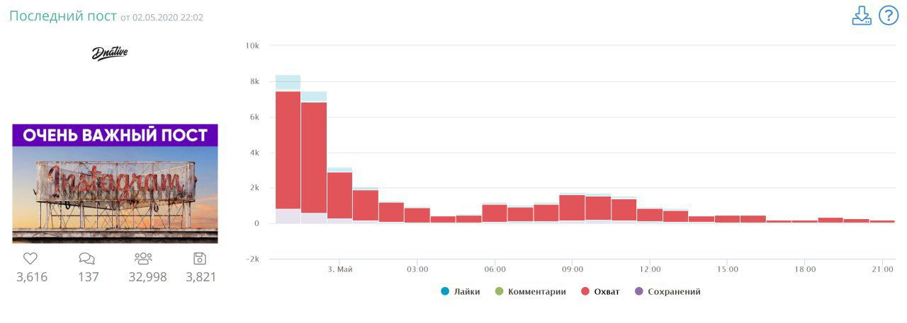 Прирост охвата постов по часам