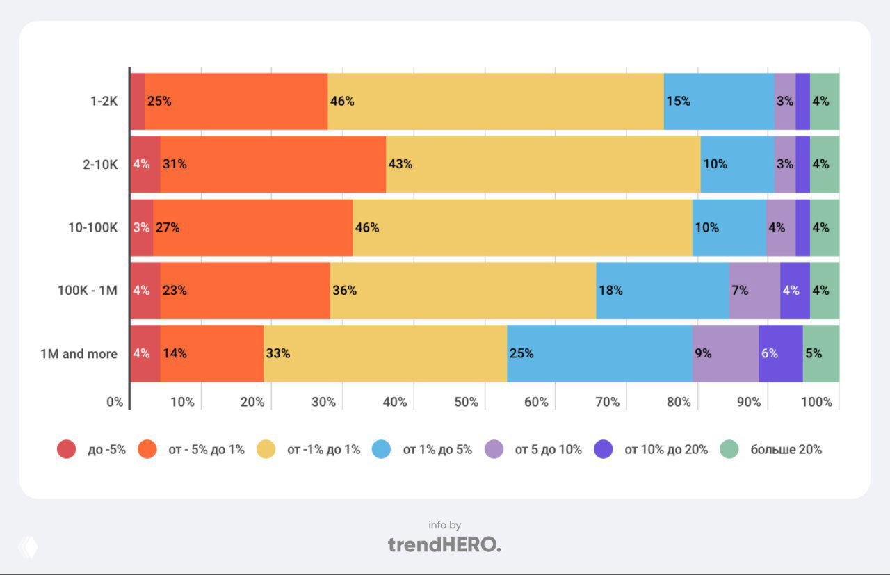 Рост подписчиков по размеру профиля — статистика trendHERO