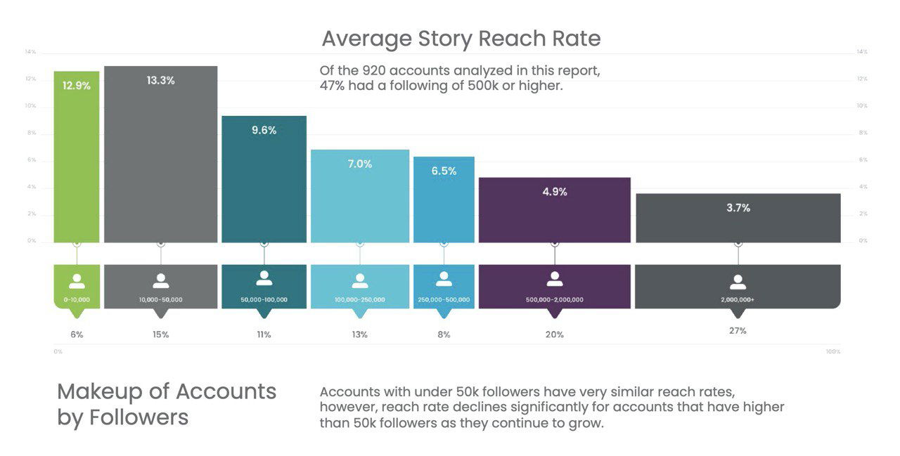 ReachRate в Stories у брендов