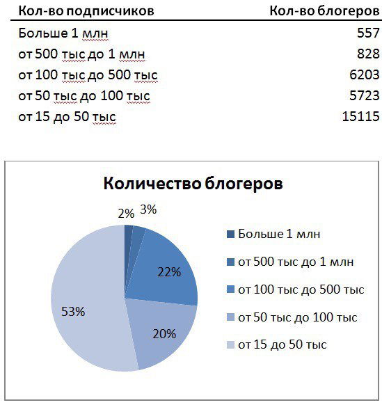 Рынок рекламы Insta-блогеров в России