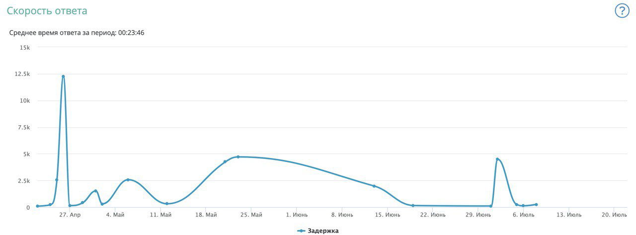 График который спасёт отчёты