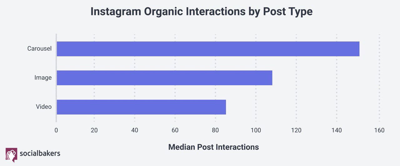 Распределение медианных реакций в Instagram по типам постов