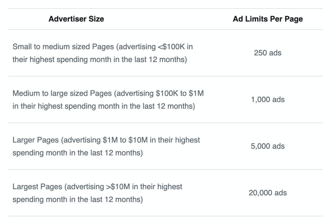 Facebook вводит лимиты на одновременные рекламные объявления