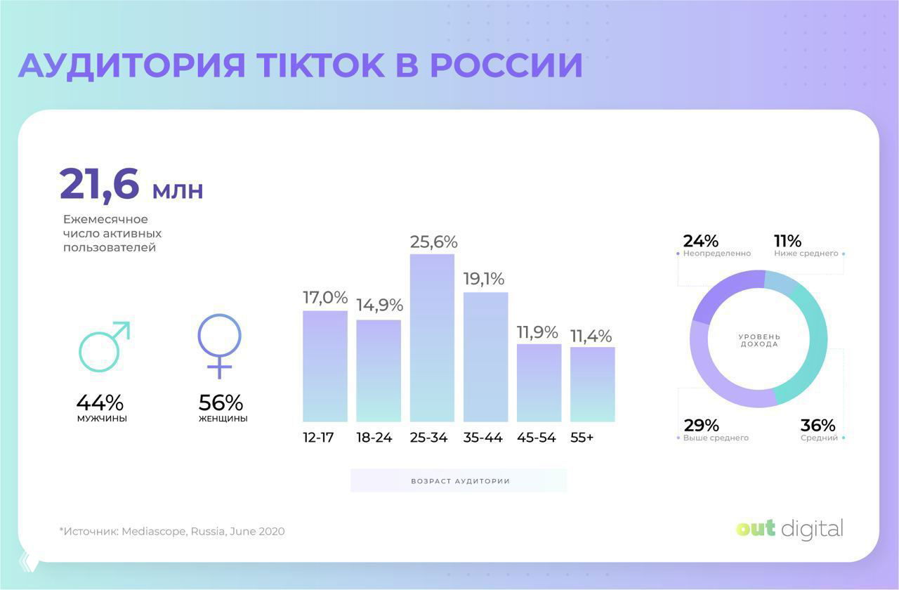 Новая статистика по TikTok в России