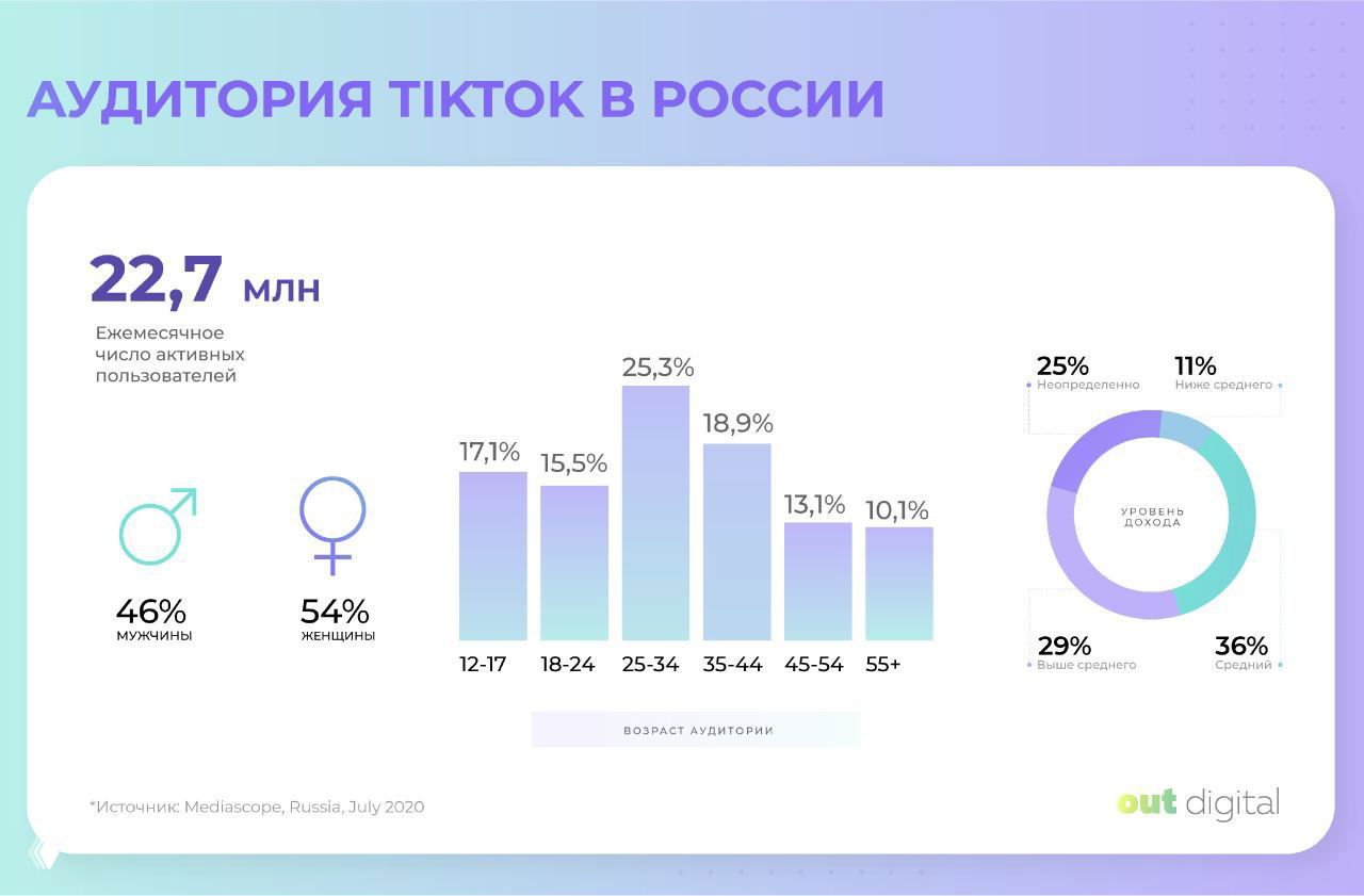 Инфографика: обновлённые данные по аудитории TikTok в России — ежемесячные активные пользователи и возрастные группы с акцентом на рост 45–54 лет, июль 2020.
