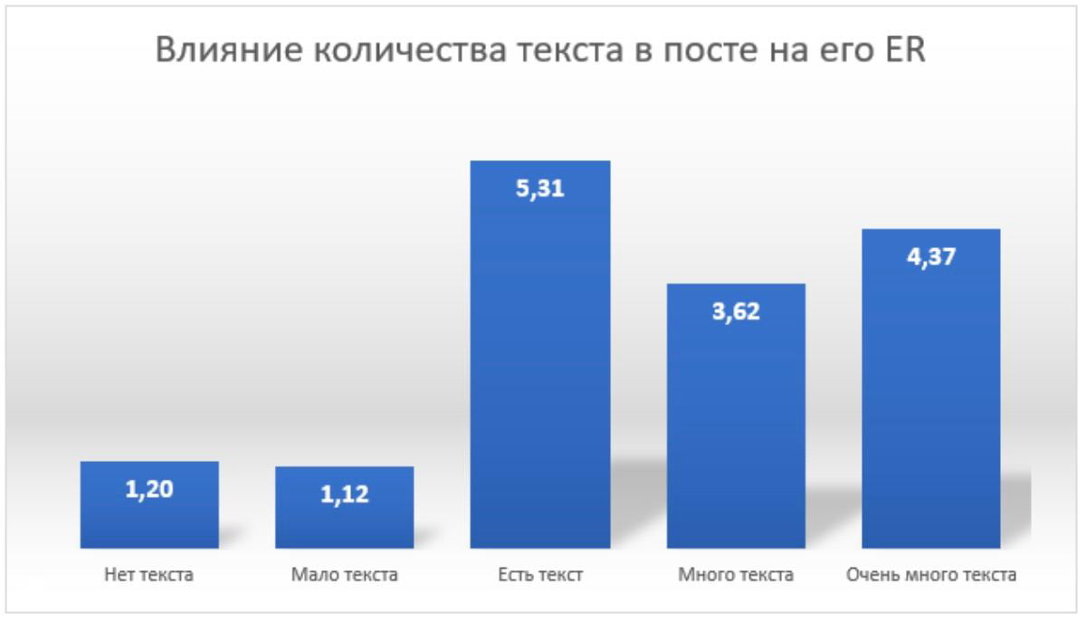Столбчатая диаграмма влияния количества текста в посте на ER: значения ER для категорий «нет текста», «мало», «есть», «много», «очень много»