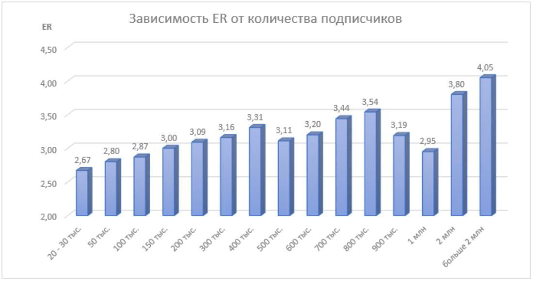 График зависимости ER от количества подписчиков: значения ER для диапазонов подписчиков от 20–30 тыс. до более 2 млн, с ростом в крупных аккаунтах
