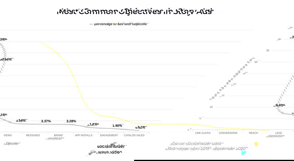 Исследование 65k рекламных Stories