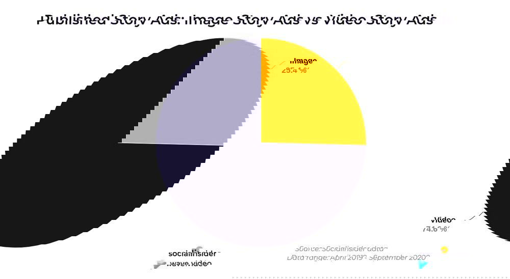 Круговая диаграмма Published Story Ads: соотношение форматов в рекламных Stories — примерно 74,6% видео и 25,4% изображений в выборке.