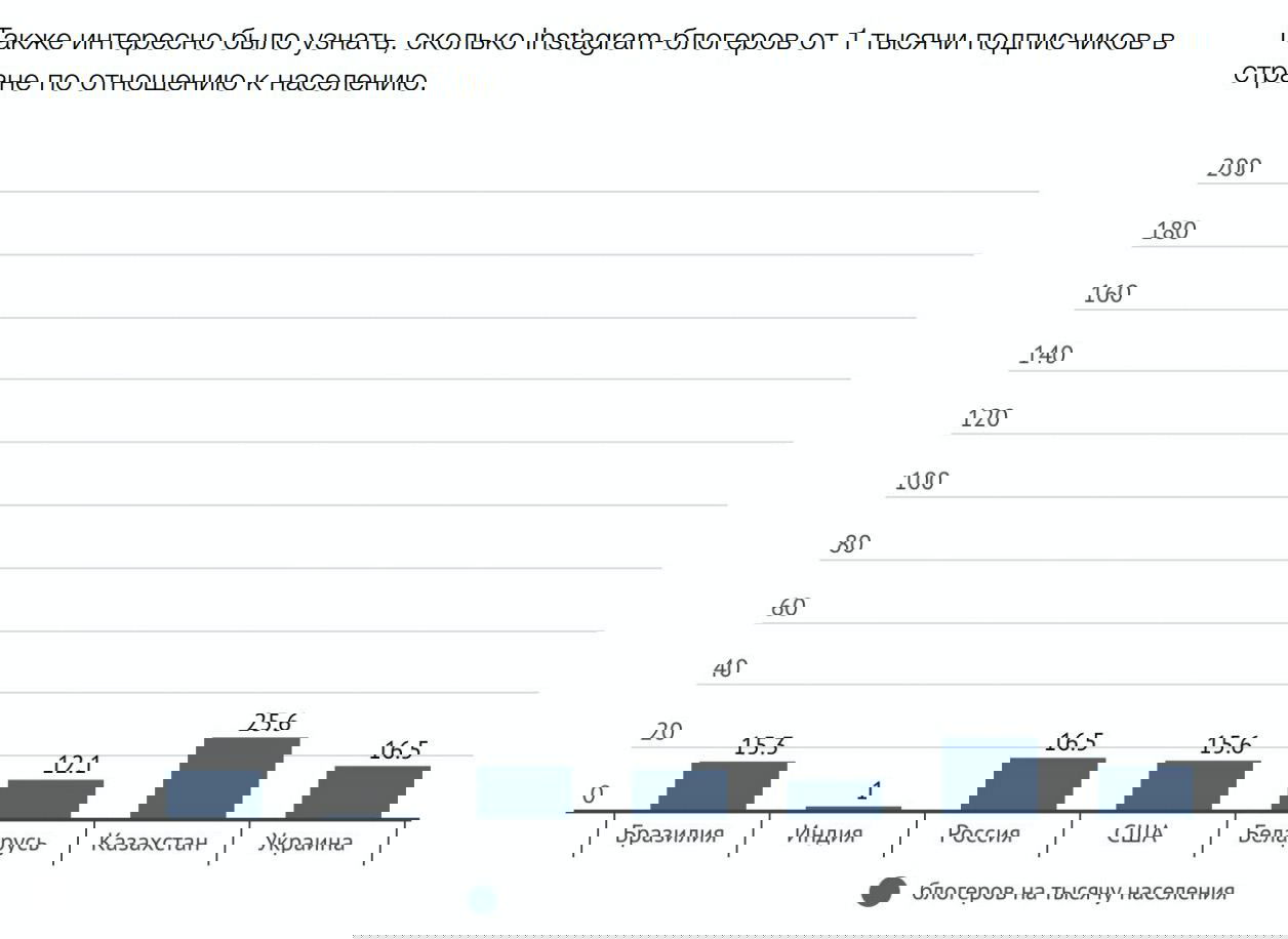 График числа Instagram-блогеров от 1 тысячи подписчиков на тысячу населения: сравнение Бразилии, Индии, России, США, Беларуси, Казахстана и Украины.