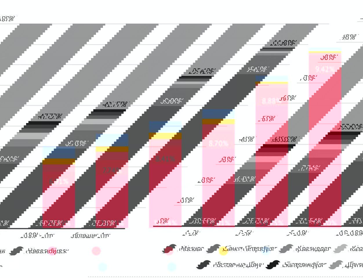 Накопительная столбчатая диаграмма: доля городов (Москва, СПб, Краснодар, Казань, Новосибирск и др.) в разных диапазонах аудиторий аккаунтов.