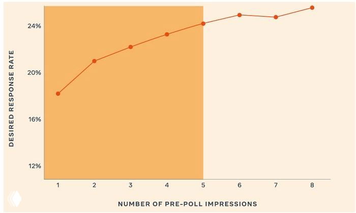 Как частота влияет на эффективность?