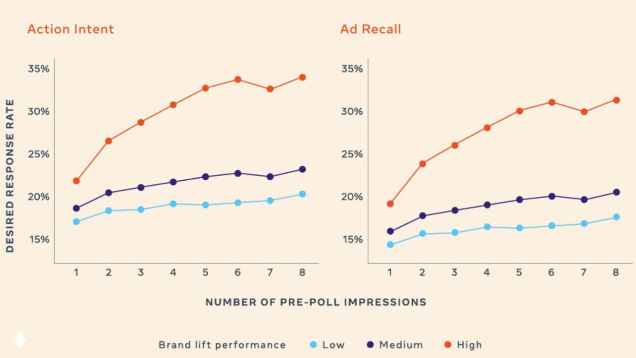 Два графика Action Intent и Ad Recall по числу предварительных показов с линиями для низкого, среднего и высокого Brand lift, иллюстрация плато после 5 показов.