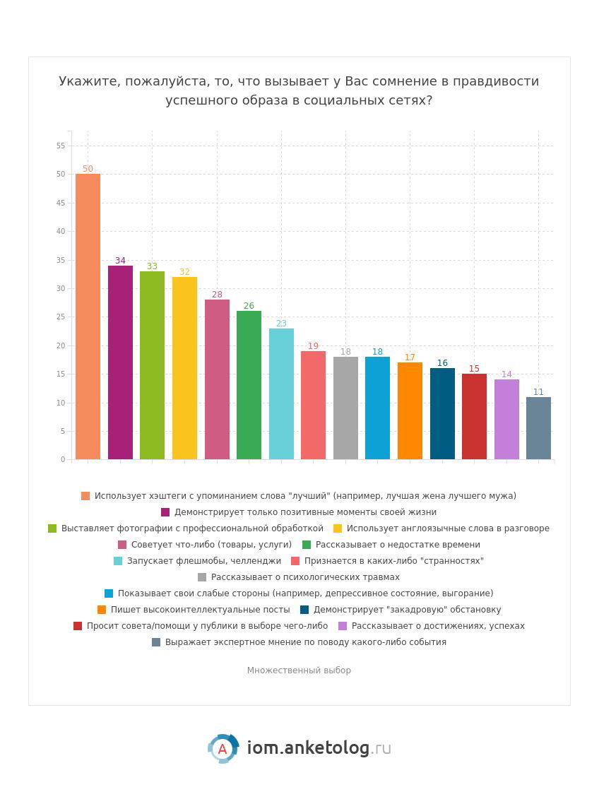 Столбчатая диаграмма: что вызывает сомнения в правдивости образа успешного человека в социальных сетях — данные из опроса Anketolog.