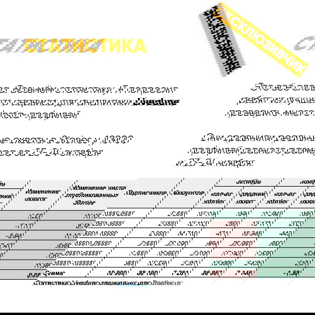 Слайд «Статистика» с текстом о выгрузке данных из сервиса Livedune и проверке большого числа профилей для анализа охватов.
