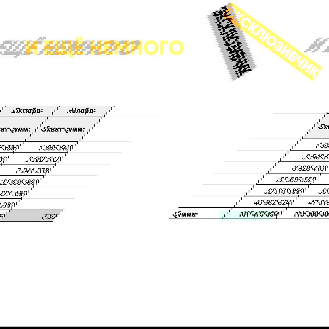Таблица с данными охватов по группам подписчиков (количество аккаунтов, средние охваты в октябре и ноябре) — фрагмент расчётов исследования.