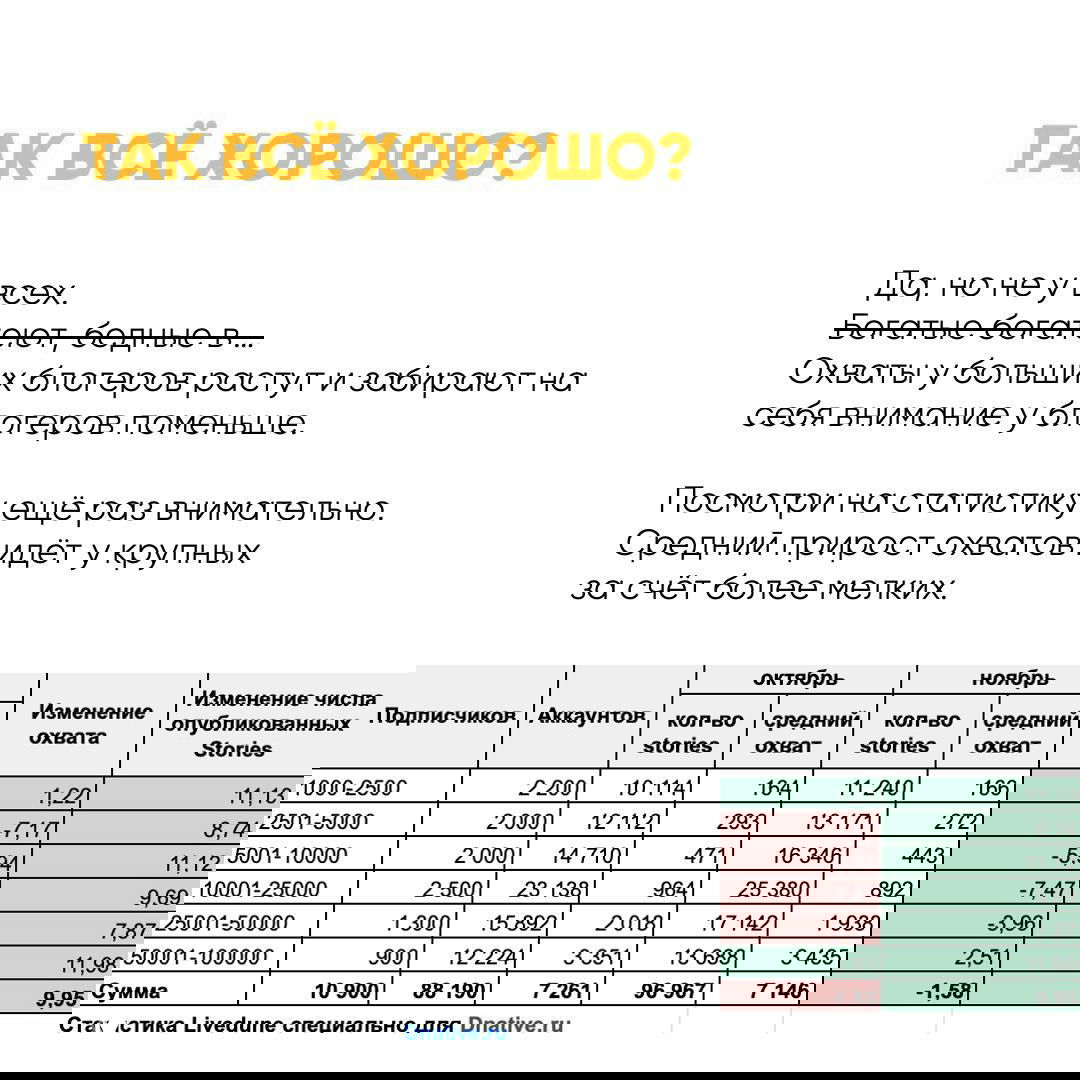 Слайд «Выводы» с перечислением трёх основных выводов: рост числа Stories, небольшое снижение среднего охвата и рост суммарного охвата.