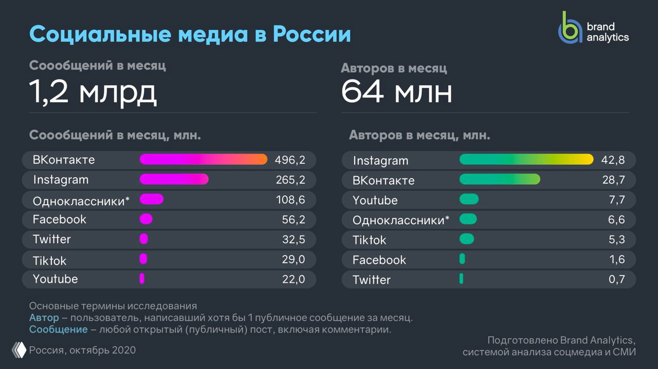 Brand Analytics — соцсети РФ, осень 2020
