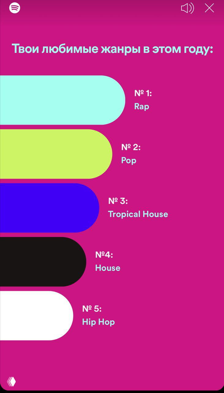 Скриншот раздела Spotify Stories: визуализация любимых жанров года в цветных полосах и подписи «Твои любимые жанры в этом году», видно распределение топ‑5 жанров