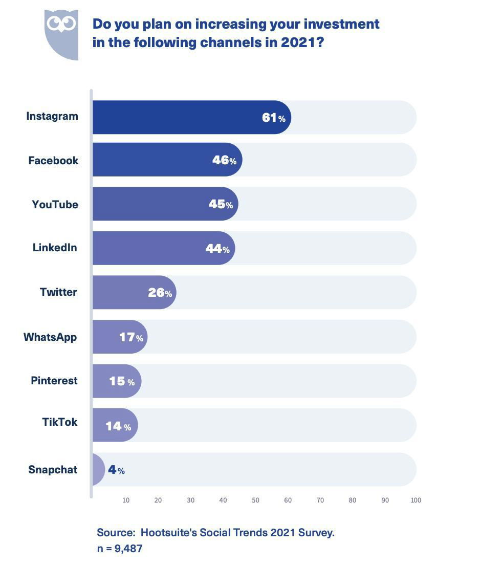 Куда маркетологи планируют увеличить бюджеты