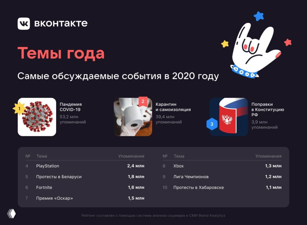 Темы и персоны года во ВКонтакте (2020)