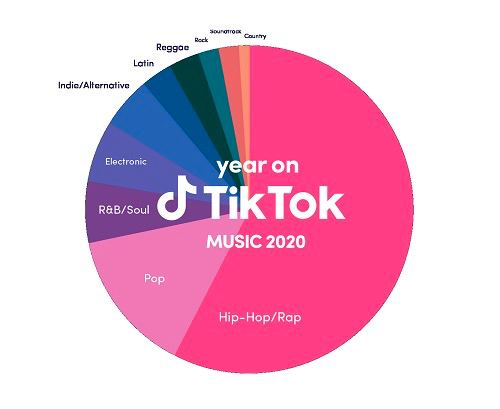 TikTok подвёл музыкальные итоги 2020