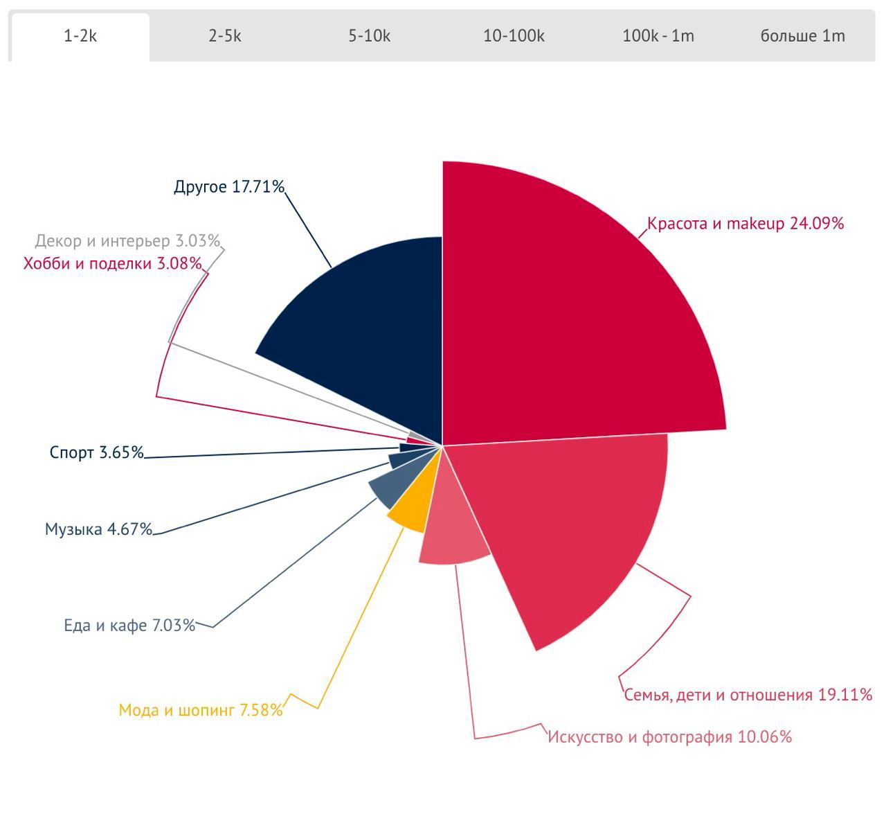 Темы Instagram‑блогов по числу подписчиков