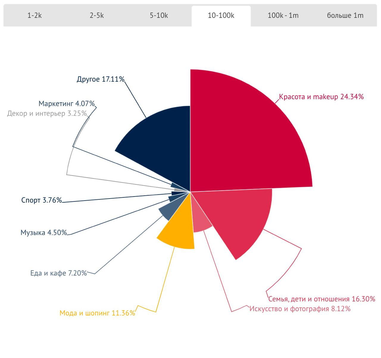 Круговая диаграмма trendHero для диапазона 10–100k: «красота» доминирует, заметна доля «семья, дети и отношения» и «мода и шопинг».